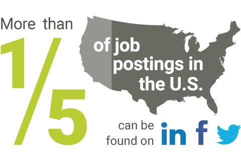 More than one-fifth of job postings in the U.S. can be found on LinkedIn, Facebook and Twitter