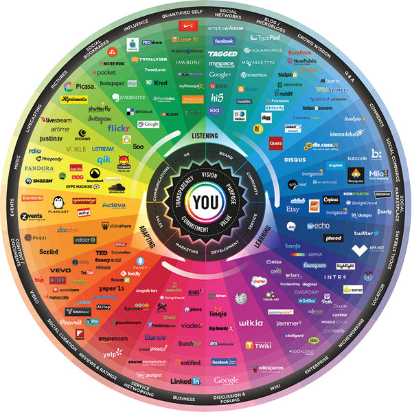 The Conversation Prism by Brian Solis and JESS3